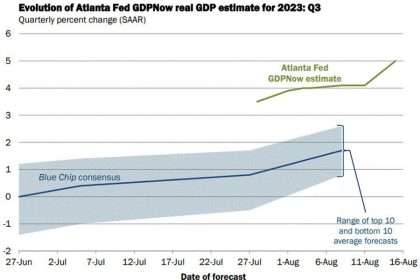 Atlanta Fed's 3rd Quarter Gdpnow Tracker Rises From 5.0% To
