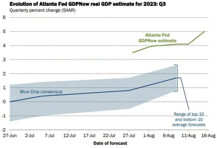 Atlanta Fed's 3rd Quarter Gdpnow Tracker Rises From 5.0% To