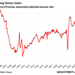 Home Sales Plummeted Further As Demand Disappeared At These Prices.
