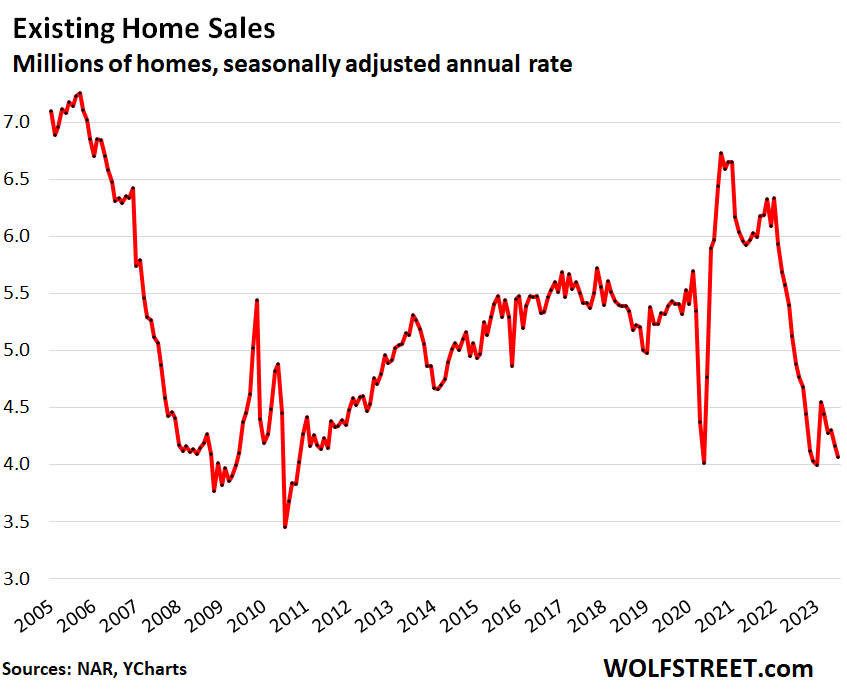 Home Sales Plummeted Further As Demand Disappeared At These Prices.