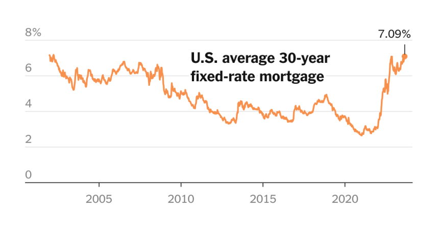 U.s. Mortgage Rates Hit 7%, Highest In 21 Years