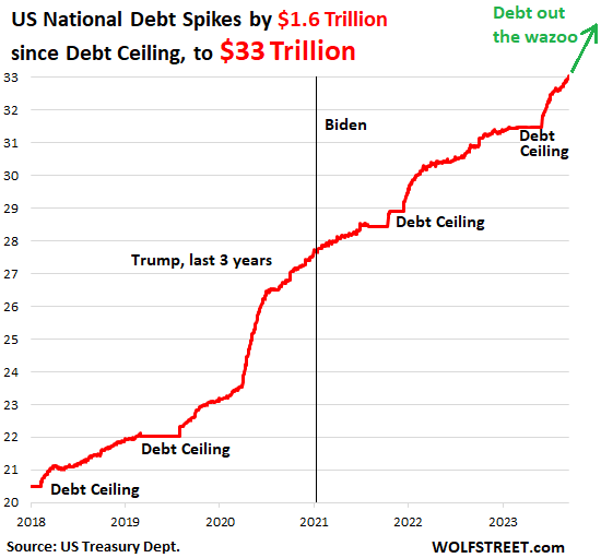 Congratulations, America 🥂 Success! Government Debt Soars Past $33 Trillion: