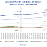 Consumer Credit Growth Eased In July With Massive Negative Reviews