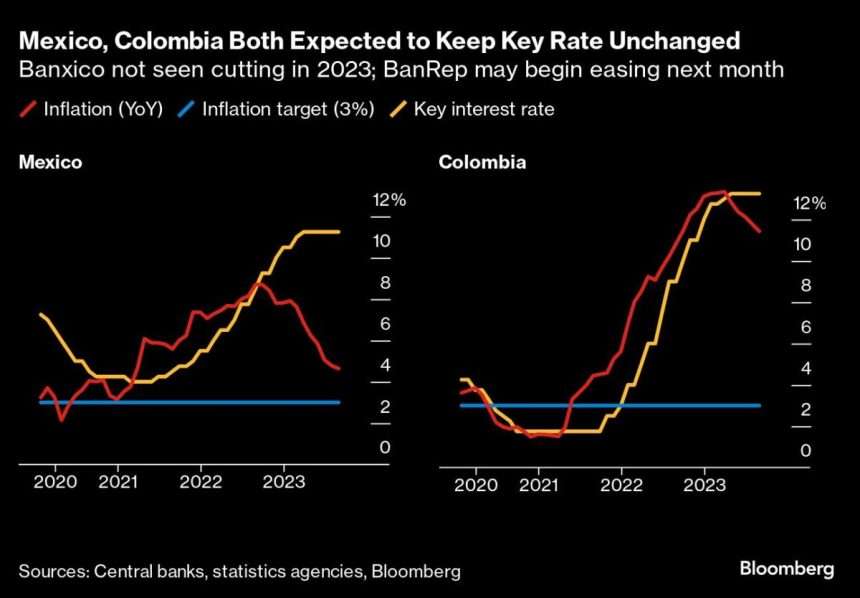 Core Inflation Falls In Us And Eurozone: Ecoweek