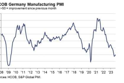 Germany September Flash Manufacturing Pmi 39.8 Vs. Expected 39.5