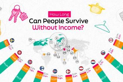 How Long Can People Survive Without Income?