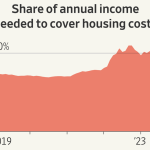 How Rising Interest Rates Have Turned U.s. Household Budgets Upside