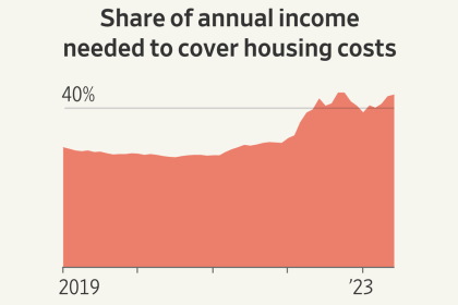 How Rising Interest Rates Have Turned U.s. Household Budgets Upside