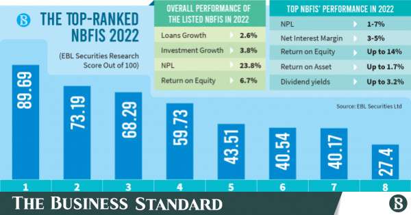 Most Nbfis Are Struggling, But A Few Are Shining