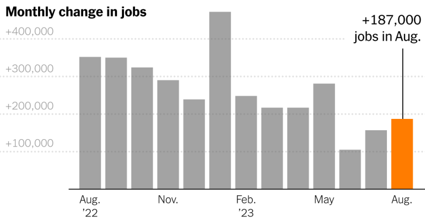 The U.s. Added 187,000 Jobs In August, Pushing The Unemployment