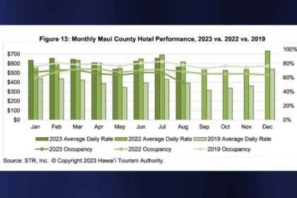 Unsurprisingly, Maui Hotel Occupancy Fell Dramatically In August, Earnings Report
