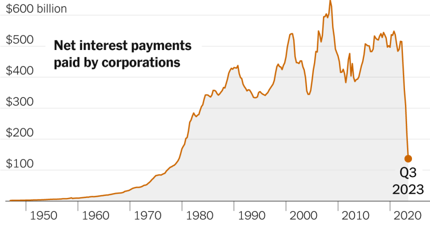 American Companies Avoided The Damage Of High Interest Rates. At