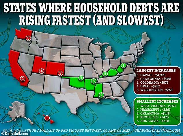 America's Debt Hotspots Revealed: As Credit Card Balances Soar By
