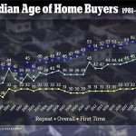 America's Homebuyers Are Older Than Ever, With The Median Age