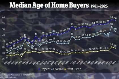 America's Homebuyers Are Older Than Ever, With The Median Age