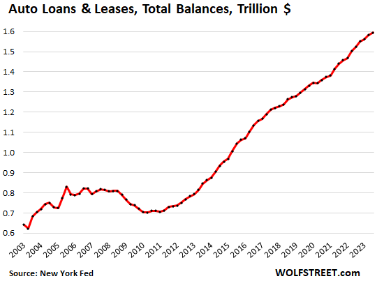 Auto Loan Balances, Interest Rates, Subprime Delinquencies, Cash Buyers, And