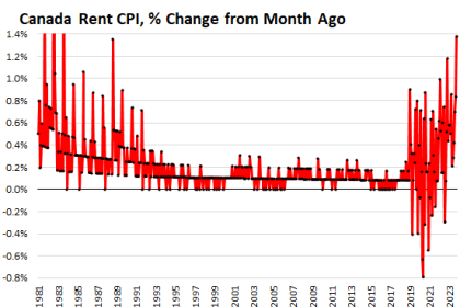 Canada's Rent Prices Are Exploding.service Inflation Is Heating Up