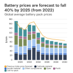 Fed Reliability, Weak Chinese Demand, Battery Forecast, Etc. – Mishtalk