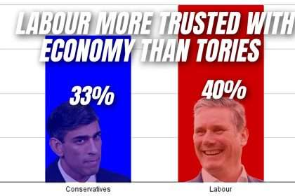 Labor Is More Confident About The Economy Than The Conservatives