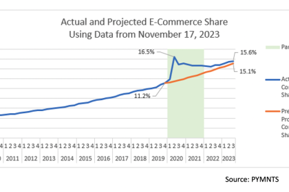 Quarterly E Commerce Sales Are On The Rise, But Will It