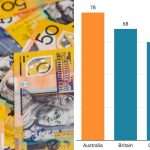 Wage Growth Versus Inflation Sees The Australian Economy Faltering