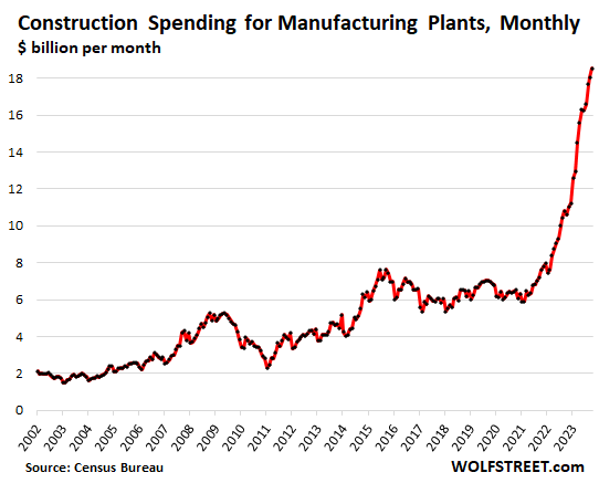 America's Spectacular Factory Construction Boom
