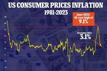 Annual Inflation Falls To 3.1%, As The Federal Reserve Prepares