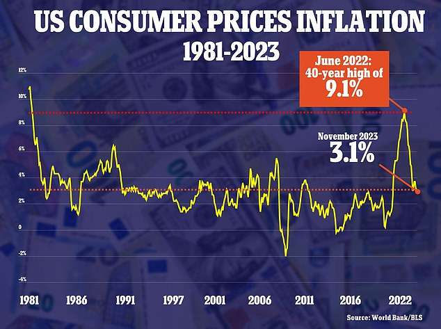 Annual Inflation Falls To 3.1%, As The Federal Reserve Prepares