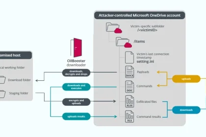 Iranian State Backed Oil Rig Group Introduces Three New Malware Downloaders