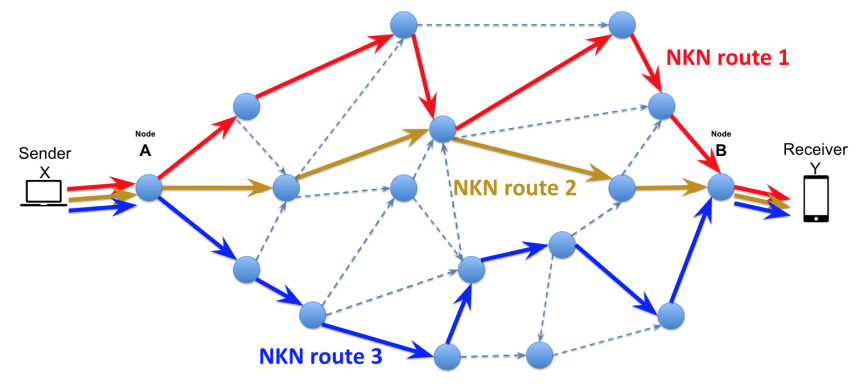 New Nkabuse Malware Exploits Nkn Decentralized P2p Protocol