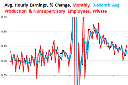 Wage Growth Does Not Match The Rosy Scenario Of Labor