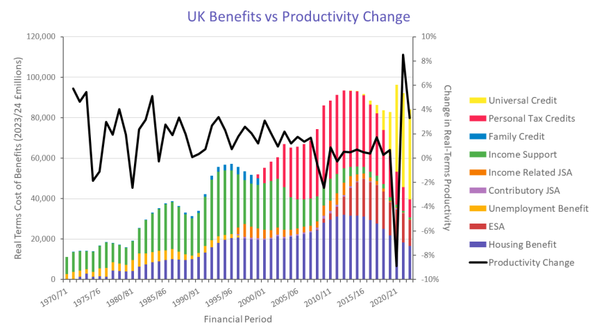 Andrew Wilshire: How Welfare And Tax Policy Have Reduced Productivity