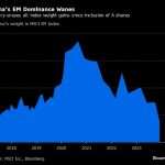 China's Weight In The Emerging Markets Index Falls To A