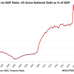 Despite Strong Economic Growth, The U.s. Debt To Gdp Ratio Worsens As