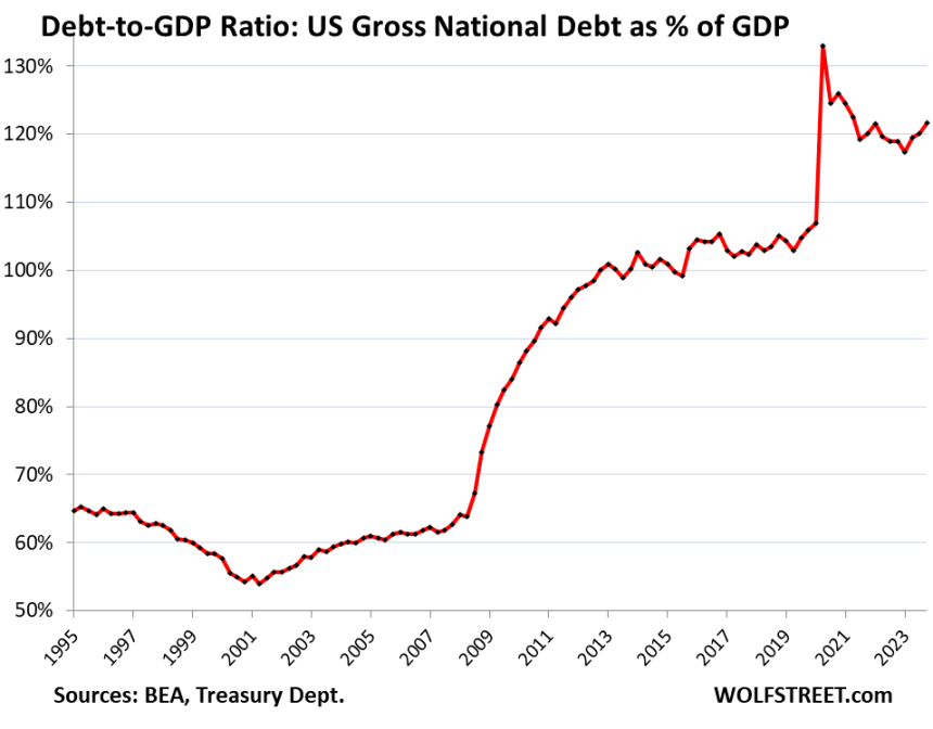 Despite Strong Economic Growth, The U.s. Debt To Gdp Ratio Worsens As