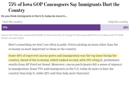 Iowa's Biggest Problem Is Immigration, Not The Economy; 75% Say