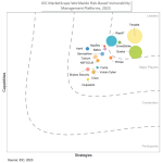 Nsfocus Named A Leading Company In Idc Marketscape: Global Risk Based