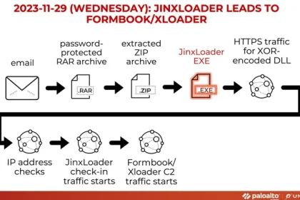 New Jinxloader Targets Users With Formbook And Xloader Malware