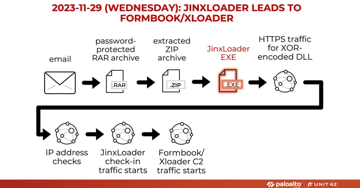 New Jinxloader Targets Users With Formbook And Xloader Malware