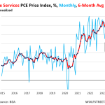 On The Surface, Pce Inflation Is Accelerating, But Behind The