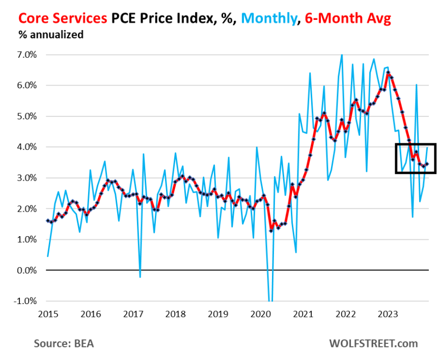 On The Surface, Pce Inflation Is Accelerating, But Behind The