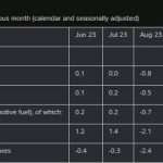 Retail Sales In The Eurozone For November 0.3% Versus 0.3%