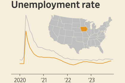 Seven Graphs Show How Iowa's Economy Is Headed To The