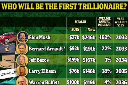 Who Wants To Become A Trillionaire? The Race For Ten