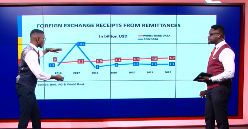 Beyond The Numbers: About $12 Billion In Remittances To Ghana