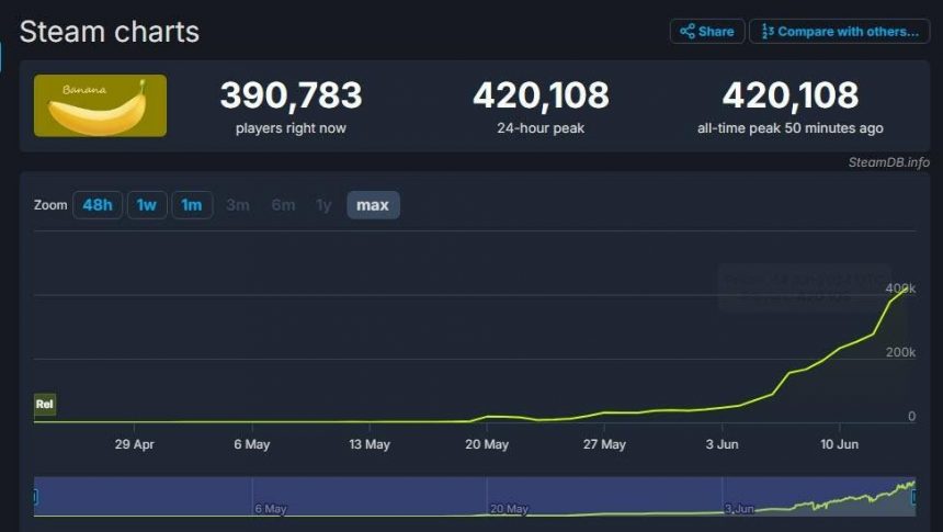 Banana's Concurrent Player Count Tops 400,000, Will Steam Step In?