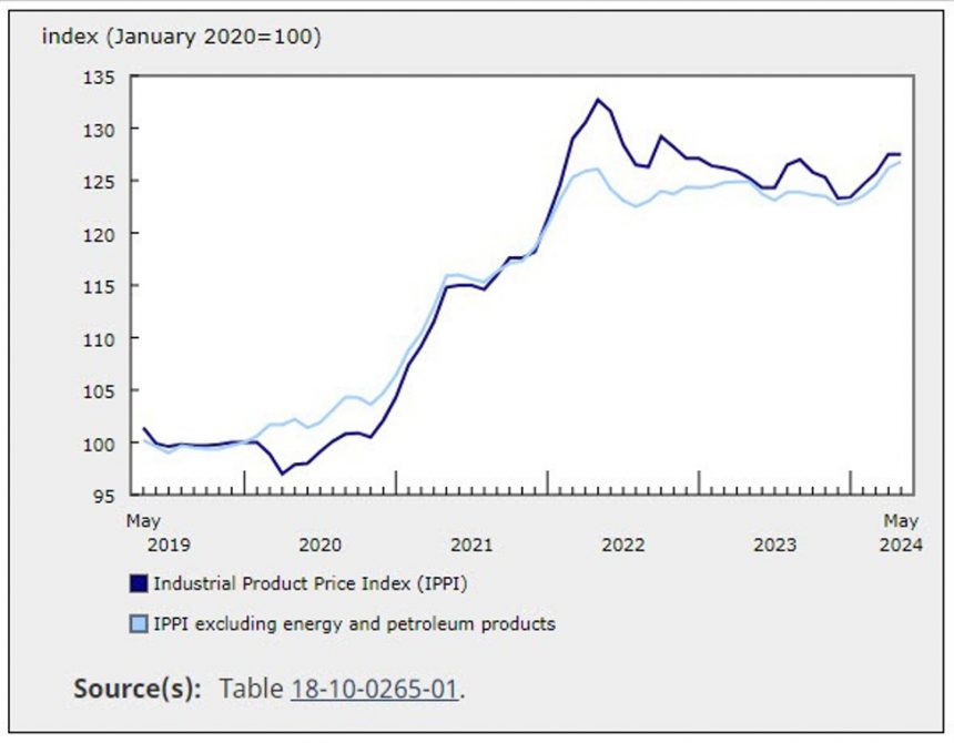 Canada Producer Price Index For May: 0.0% Vs. 0.5% Estimate
