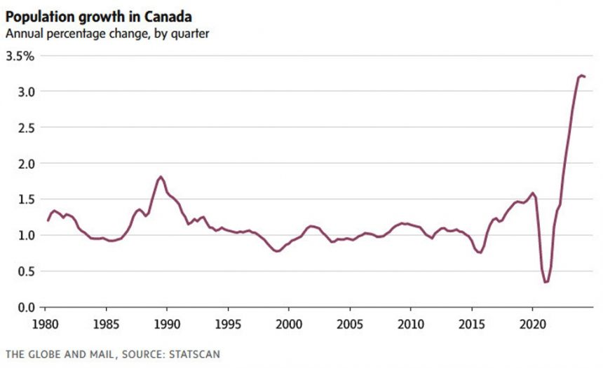 Canada's Population Continues To Rise, Reaching 41 Million