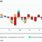 The Us National Activity Index For May Was +0.18, Down