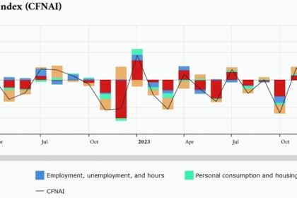 The Us National Activity Index For May Was +0.18, Down